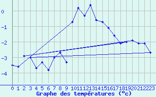 Courbe de tempratures pour Naluns / Schlivera