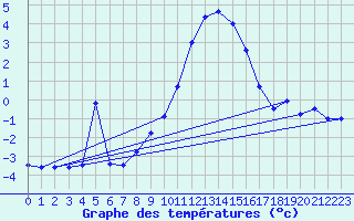 Courbe de tempratures pour Hoherodskopf-Vogelsberg