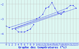 Courbe de tempratures pour Loferer Alm