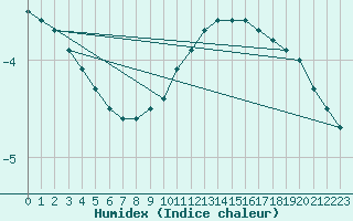 Courbe de l'humidex pour Kittila Laukukero