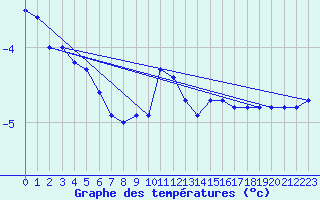 Courbe de tempratures pour Fichtelberg