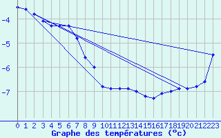 Courbe de tempratures pour Virtsu