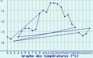 Courbe de tempratures pour La Fretaz (Sw)