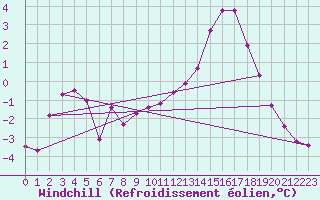 Courbe du refroidissement olien pour Christnach (Lu)