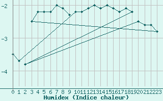 Courbe de l'humidex pour Einsiedeln