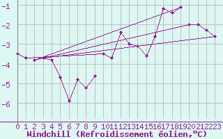 Courbe du refroidissement olien pour Angermuende