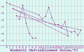Courbe du refroidissement olien pour Millau - Soulobres (12)
