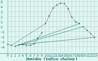 Courbe de l'humidex pour Schmuecke