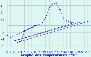 Courbe de tempratures pour Neubulach-Oberhaugst