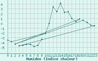 Courbe de l'humidex pour Humain (Be)