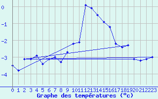 Courbe de tempratures pour Piz Martegnas
