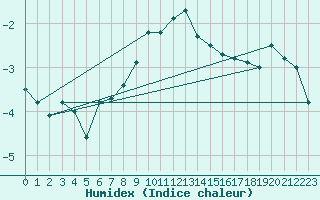 Courbe de l'humidex pour Chaumont (Sw)