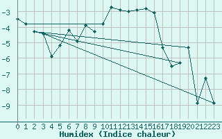 Courbe de l'humidex pour Ronnskar