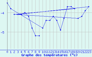 Courbe de tempratures pour Aasele