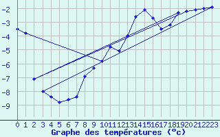 Courbe de tempratures pour Jungfraujoch (Sw)