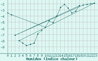 Courbe de l'humidex pour Jungfraujoch (Sw)