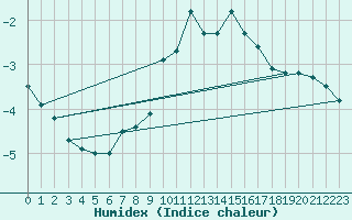 Courbe de l'humidex pour Pec Pod Snezkou