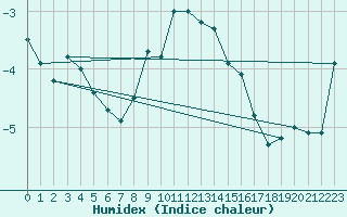 Courbe de l'humidex pour Guetsch