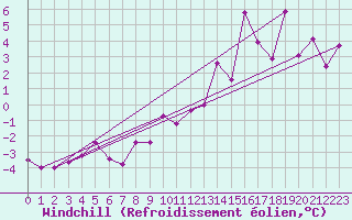 Courbe du refroidissement olien pour Aigen Im Ennstal
