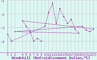 Courbe du refroidissement olien pour Albemarle