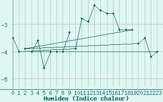 Courbe de l'humidex pour Chaumont (Sw)