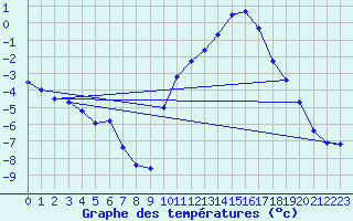 Courbe de tempratures pour Anglars St-Flix(12)
