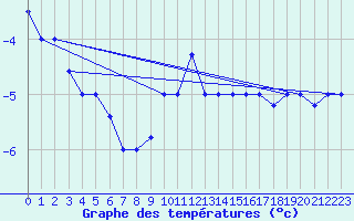 Courbe de tempratures pour Akureyri