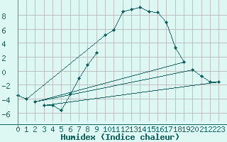 Courbe de l'humidex pour Vaagsli