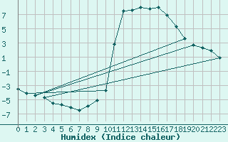 Courbe de l'humidex pour Chamonix-Mont-Blanc (74)
