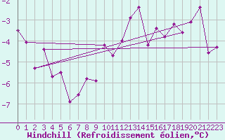 Courbe du refroidissement olien pour Le Bourget (93)