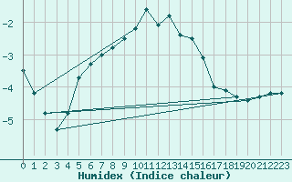 Courbe de l'humidex pour Mantsala Hirvihaara