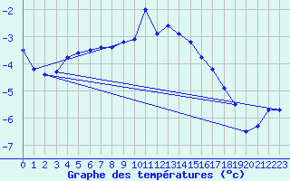 Courbe de tempratures pour Belm