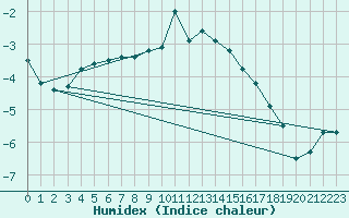 Courbe de l'humidex pour Belm