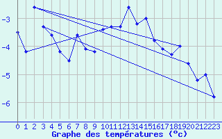 Courbe de tempratures pour Gornergrat