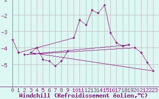 Courbe du refroidissement olien pour Wainfleet