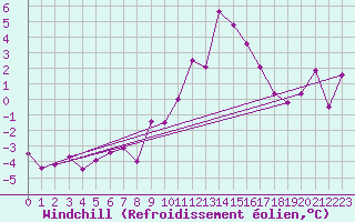 Courbe du refroidissement olien pour Freudenstadt
