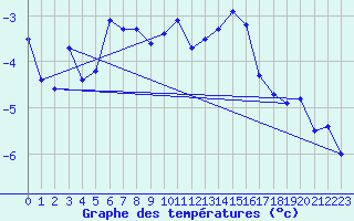 Courbe de tempratures pour Guetsch