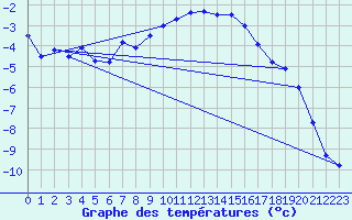 Courbe de tempratures pour Grand Saint Bernard (Sw)