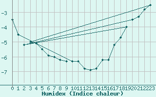 Courbe de l'humidex pour Grand Saint Bernard (Sw)