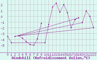 Courbe du refroidissement olien pour Grenoble/St-Etienne-St-Geoirs (38)