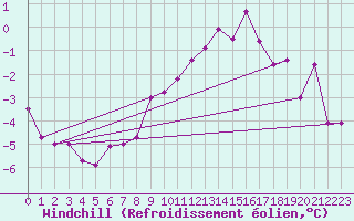 Courbe du refroidissement olien pour Salen-Reutenen