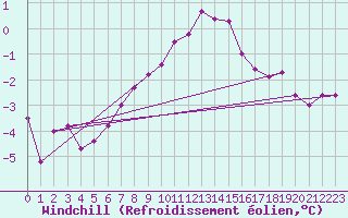 Courbe du refroidissement olien pour Kvikkjokk Arrenjarka A