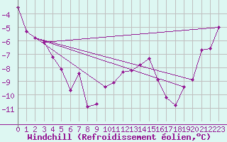 Courbe du refroidissement olien pour Charleville-Mzires (08)