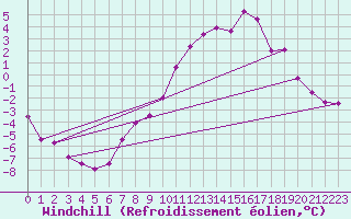 Courbe du refroidissement olien pour Obertauern