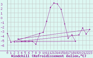 Courbe du refroidissement olien pour Blatten
