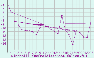 Courbe du refroidissement olien pour Robiei
