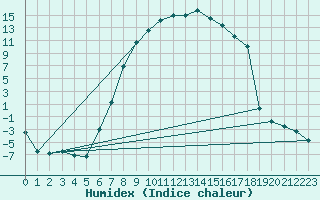 Courbe de l'humidex pour La Brvine (Sw)