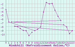 Courbe du refroidissement olien pour Chamonix-Mont-Blanc (74)