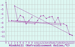 Courbe du refroidissement olien pour Reykjavik