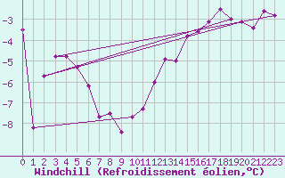 Courbe du refroidissement olien pour Malung A